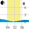 South Pass tide chart for Sunday, December 8, 2024