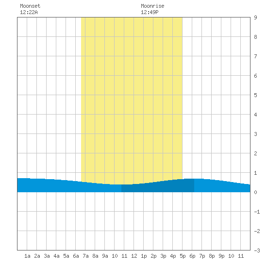 South Pass tide chart for Monday, December 9, 2024