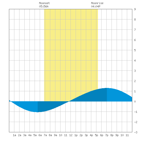 South Pass tide chart for Sunday, January 12, 2025
