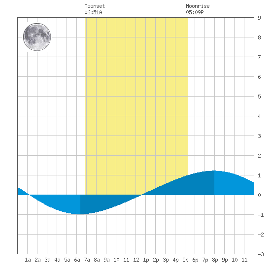 South Pass tide chart for Monday, January 13, 2025