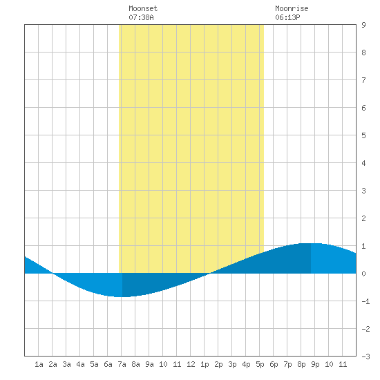 South Pass tide chart for Tuesday, January 14, 2025