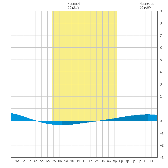 South Pass tide chart for Friday, January 17, 2025