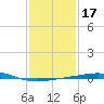 South Pass tide chart for Friday, January 17, 2025