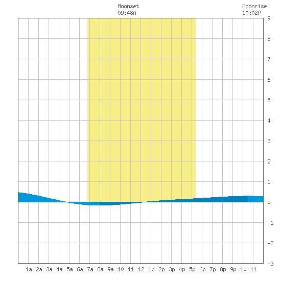 South Pass tide chart for Saturday, January 18, 2025
