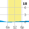South Pass tide chart for Saturday, January 18, 2025