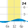 South Pass tide chart for Friday, January 24, 2025