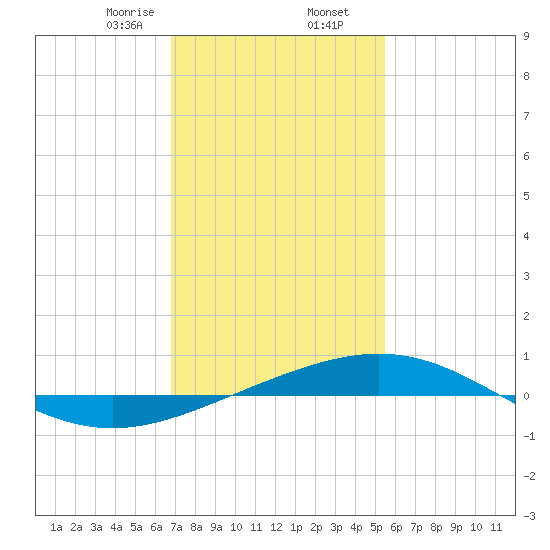 South Pass tide chart for Saturday, January 25, 2025