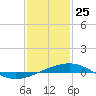 South Pass tide chart for Saturday, January 25, 2025