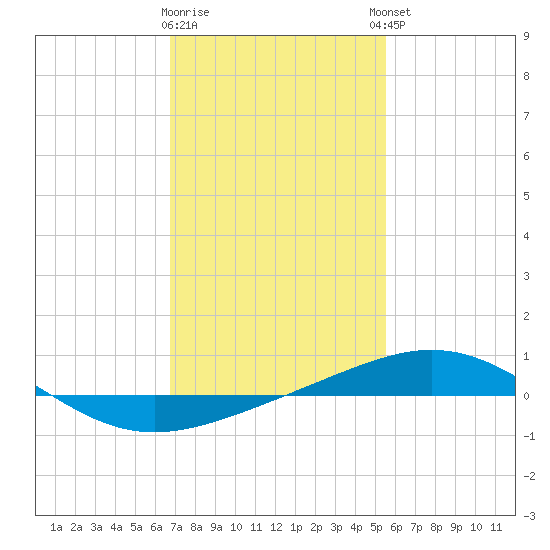 South Pass tide chart for Tuesday, January 28, 2025
