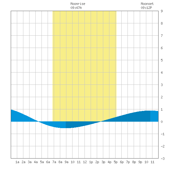 South Pass tide chart for Friday, January 3, 2025