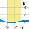 South Pass tide chart for Friday, January 3, 2025