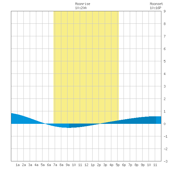 South Pass tide chart for Saturday, January 4, 2025