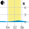 South Pass tide chart for Monday, January 6, 2025