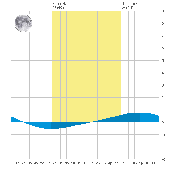 South Pass tide chart for Wednesday, February 12, 2025