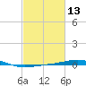 South Pass tide chart for Thursday, February 13, 2025