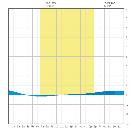 South Pass tide chart for Friday, February 14, 2025