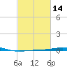 South Pass tide chart for Friday, February 14, 2025