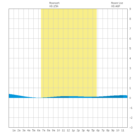 South Pass tide chart for Saturday, February 15, 2025