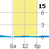 South Pass tide chart for Saturday, February 15, 2025