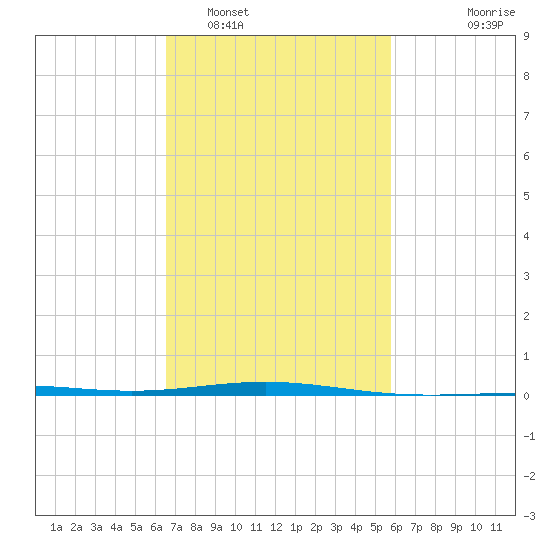 South Pass tide chart for Sunday, February 16, 2025