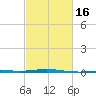 South Pass tide chart for Sunday, February 16, 2025