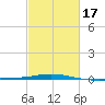 South Pass tide chart for Monday, February 17, 2025