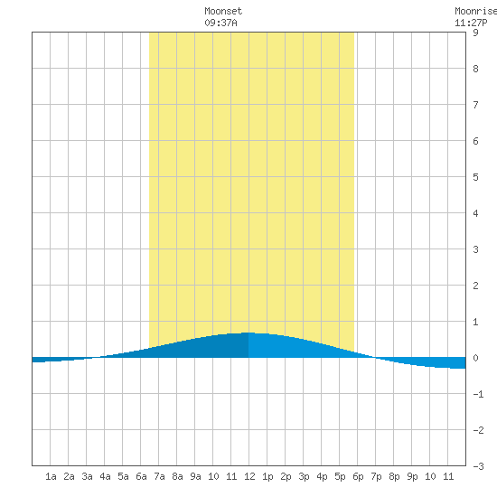 South Pass tide chart for Tuesday, February 18, 2025