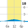 South Pass tide chart for Tuesday, February 18, 2025
