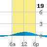 South Pass tide chart for Wednesday, February 19, 2025