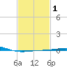 South Pass tide chart for Saturday, February 1, 2025