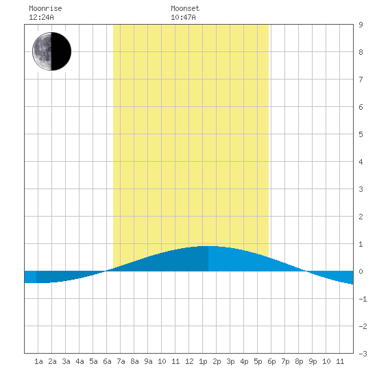 South Pass tide chart for Thursday, February 20, 2025