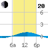South Pass tide chart for Thursday, February 20, 2025