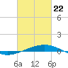 South Pass tide chart for Saturday, February 22, 2025