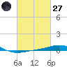 South Pass tide chart for Thursday, February 27, 2025
