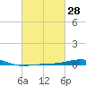 South Pass tide chart for Friday, February 28, 2025