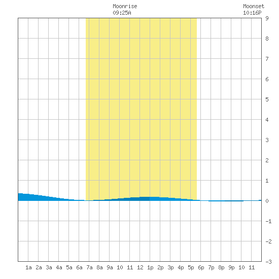 South Pass tide chart for Sunday, February 2, 2025