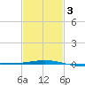 South Pass tide chart for Monday, February 3, 2025