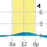 South Pass tide chart for Tuesday, February 4, 2025