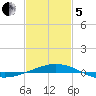 South Pass tide chart for Wednesday, February 5, 2025
