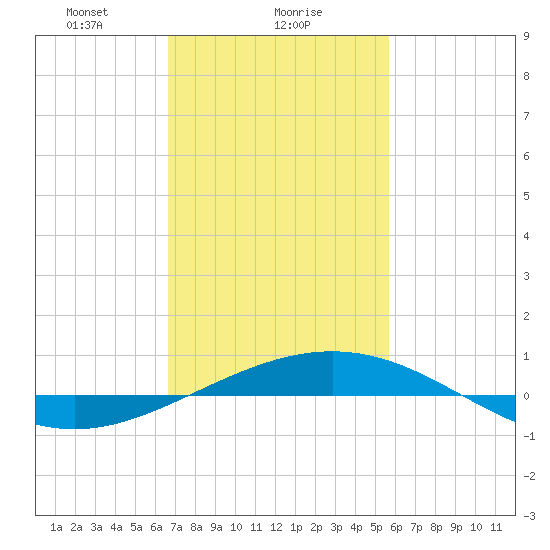 South Pass tide chart for Thursday, February 6, 2025