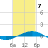 South Pass tide chart for Friday, February 7, 2025