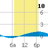 South Pass tide chart for Monday, March 10, 2025