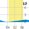 South Pass tide chart for Wednesday, March 12, 2025