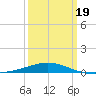 South Pass tide chart for Wednesday, March 19, 2025
