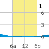 South Pass tide chart for Saturday, March 1, 2025