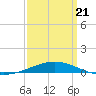 South Pass tide chart for Friday, March 21, 2025