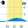 South Pass tide chart for Saturday, March 22, 2025