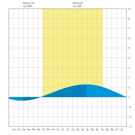 South Pass tide chart for Sunday, March 23, 2025