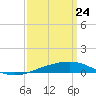 South Pass tide chart for Monday, March 24, 2025