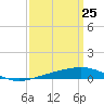South Pass tide chart for Tuesday, March 25, 2025